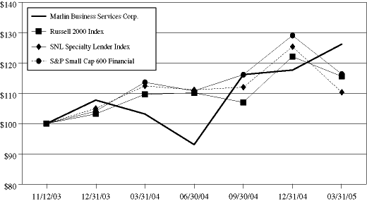 (Shareholder Return Performance Graph)